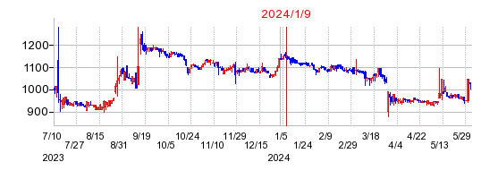2024年1月9日 16:19前後のの株価チャート